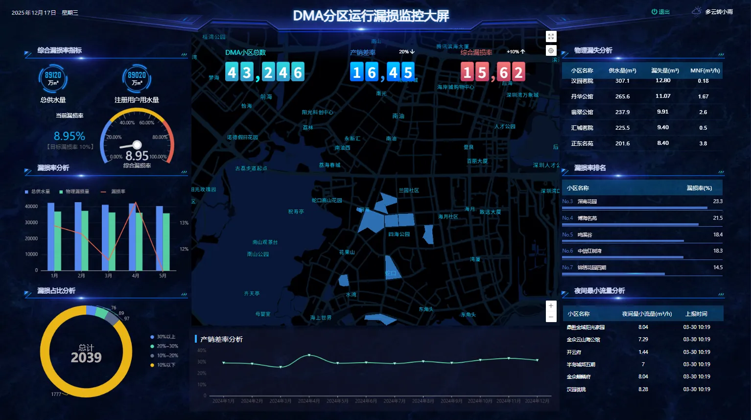 DMA管网漏损控制系统