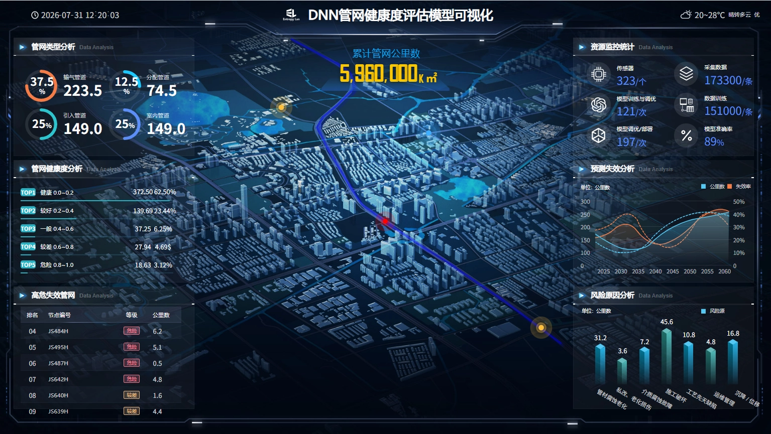 DNN管网健康度评估模型系统